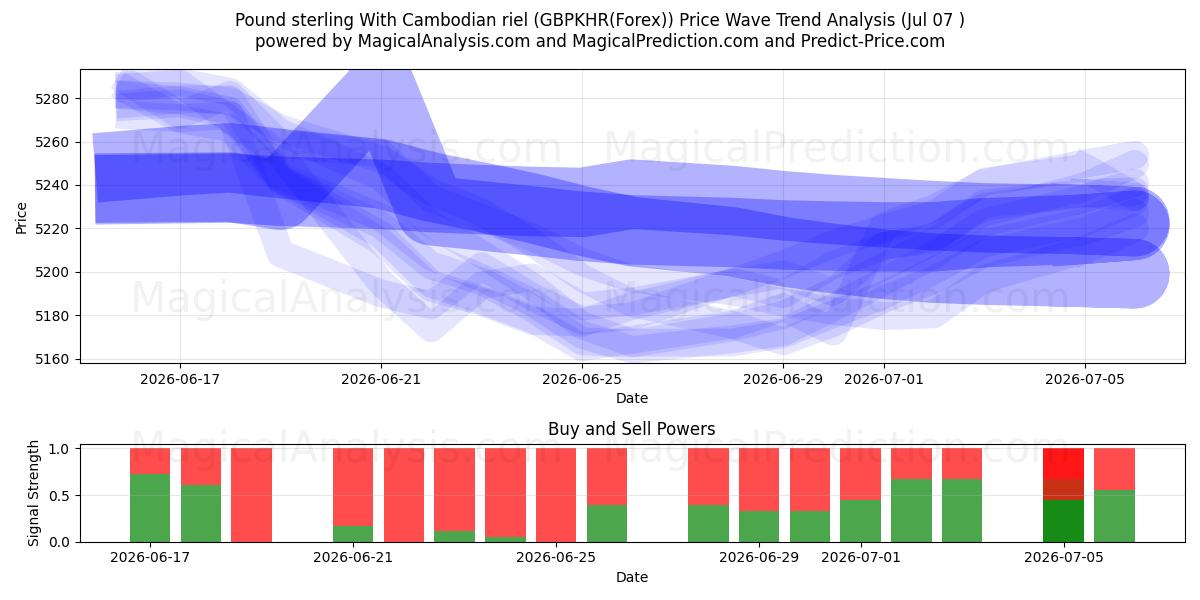 Livre sterling avec riel cambodgien (GBPKHR(Forex)) Support and Resistance area (06 Jul) 
