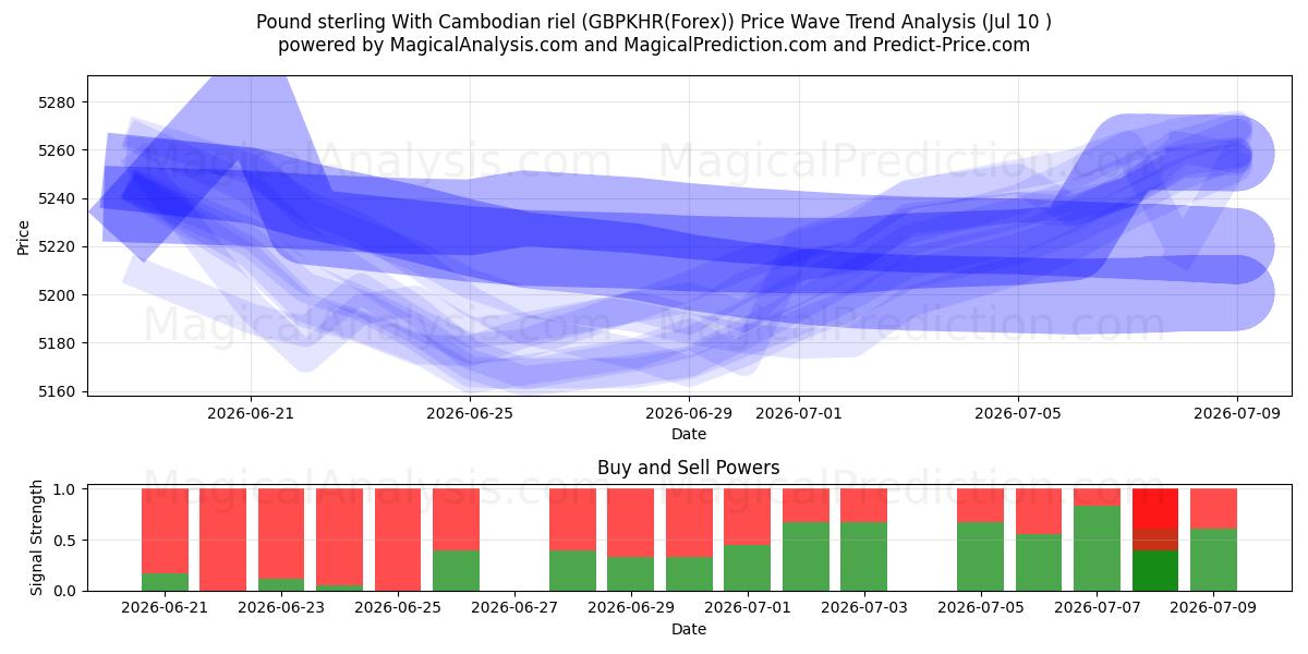  Pund sterling med cambodjanske riel (GBPKHR(Forex)) Support and Resistance area (09 Jul) 