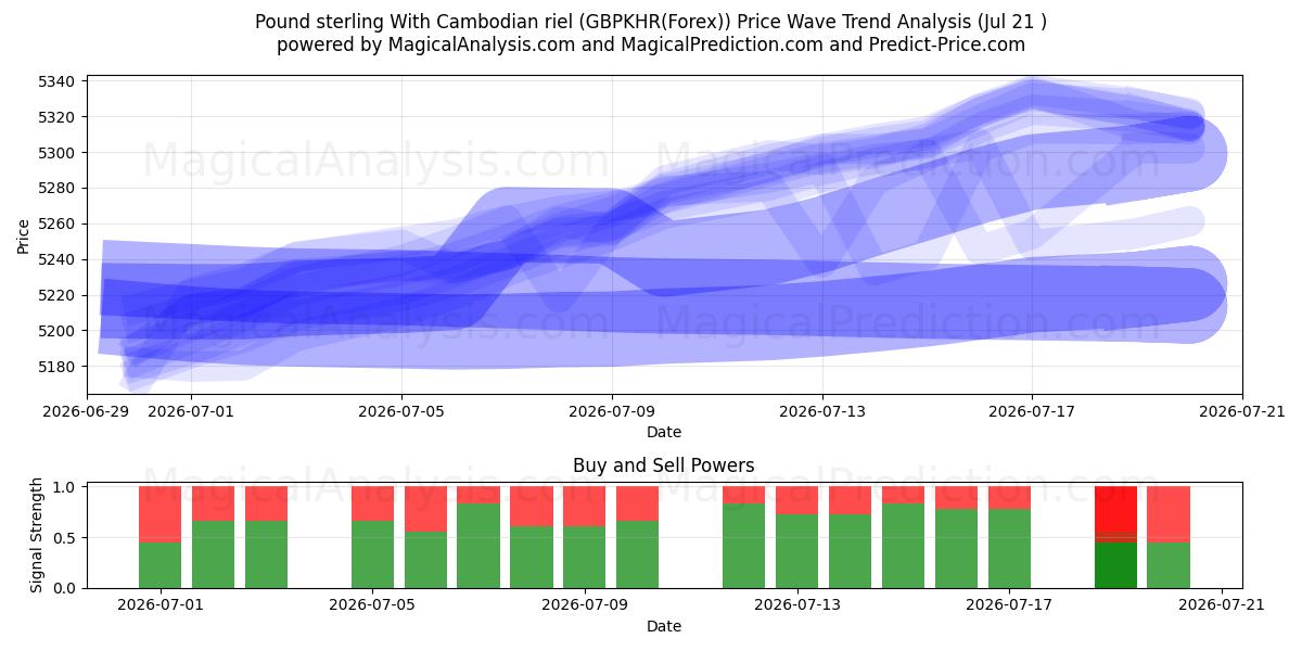 پوند استرلینگ با ریل کامبوج (GBPKHR(Forex)) Support and Resistance area (20 Jul) 
