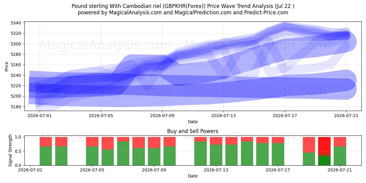  英镑 与 柬埔寨瑞尔 (GBPKHR(Forex)) Support and Resistance area (21 Jul) 