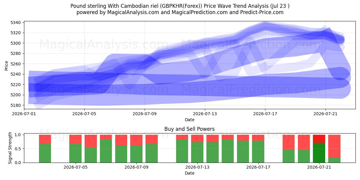  Englannin puntaa Kambodžan rielillä (GBPKHR(Forex)) Support and Resistance area (22 Jul) 