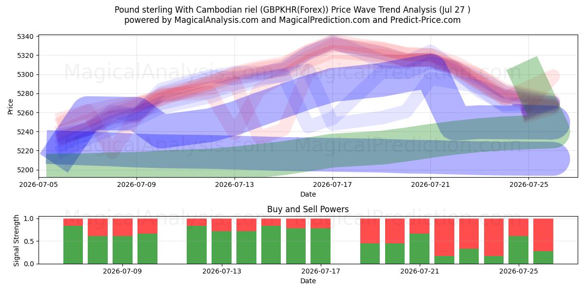  Livre sterling avec riel cambodgien (GBPKHR(Forex)) Support and Resistance area (26 Jul) 