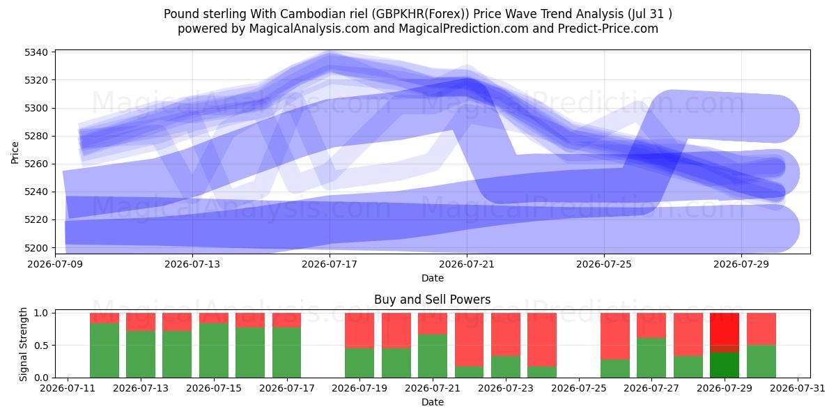  Pund sterling med cambodjanske riel (GBPKHR(Forex)) Support and Resistance area (30 Jul) 