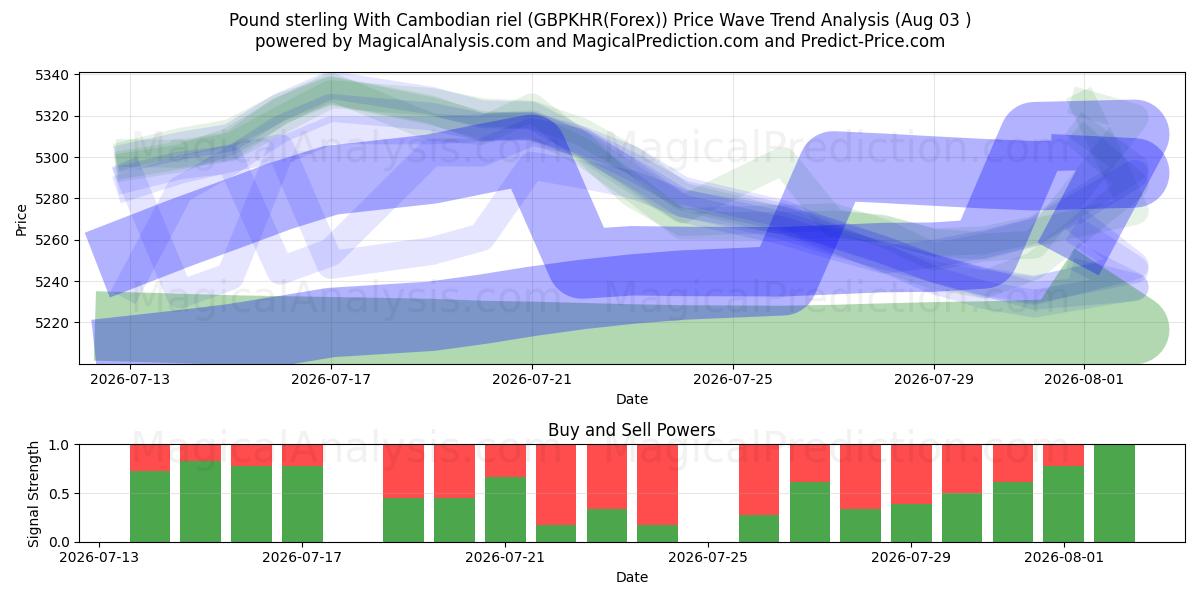  Pound sterling With Cambodian riel (GBPKHR(Forex)) Support and Resistance area (02 Aug) 