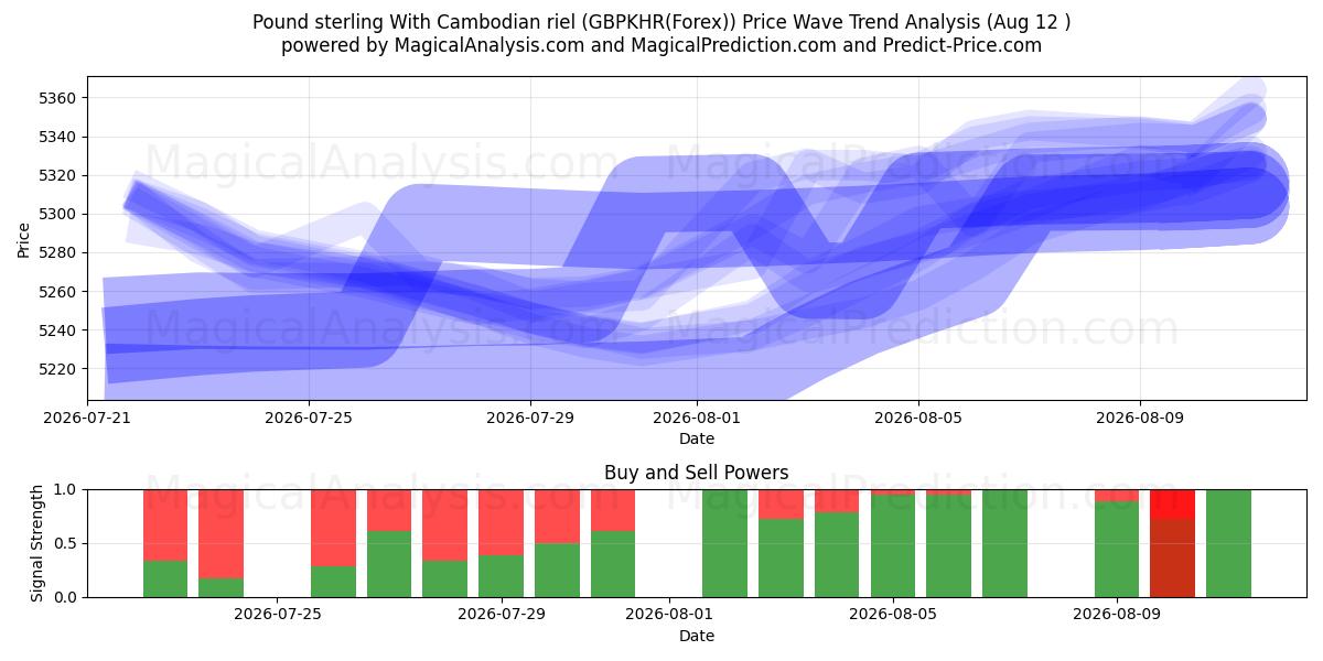  الجنيه الاسترليني مقابل الرييل الكمبودي (GBPKHR(Forex)) Support and Resistance area (11 Aug) 