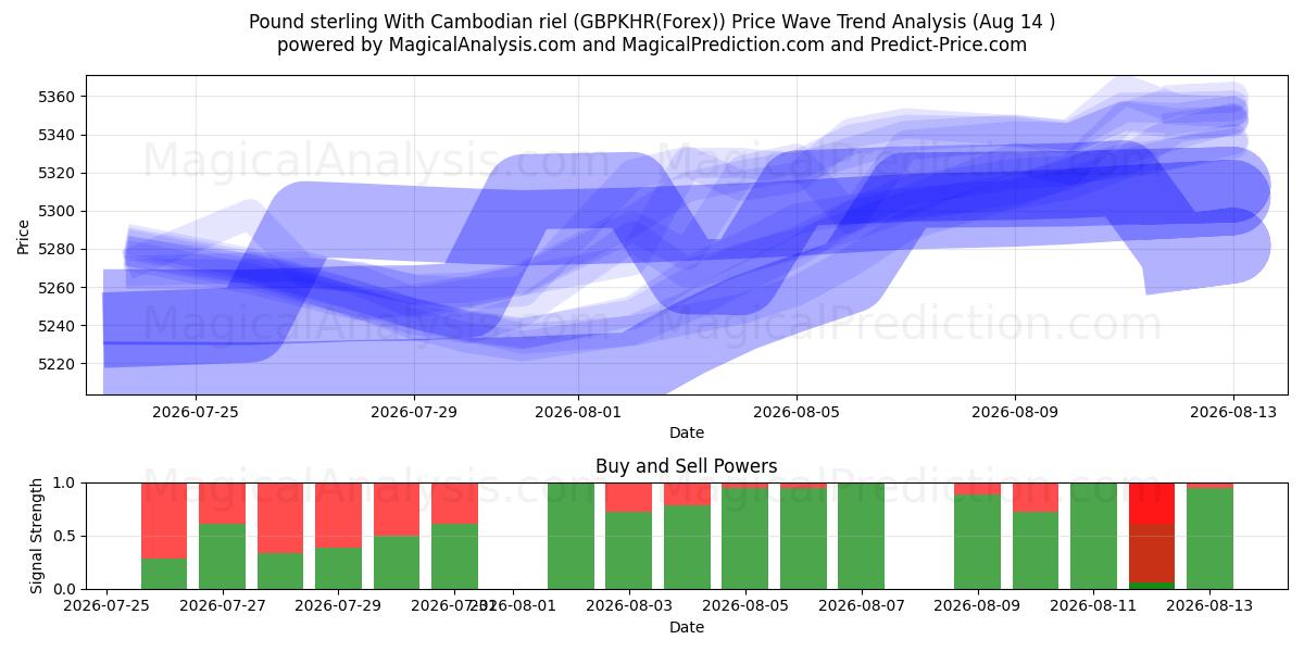  Pfund Sterling mit kambodschanischem Riel (GBPKHR(Forex)) Support and Resistance area (13 Aug) 