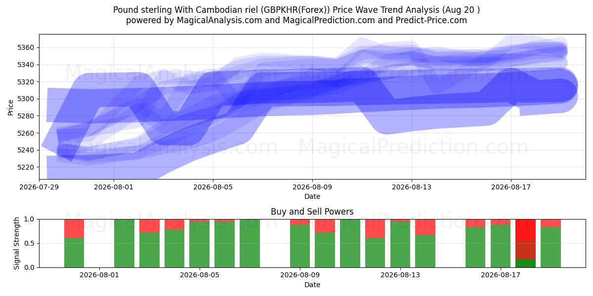  İngiliz Sterlini Kamboçya rieli ile (GBPKHR(Forex)) Support and Resistance area (16 Aug) 