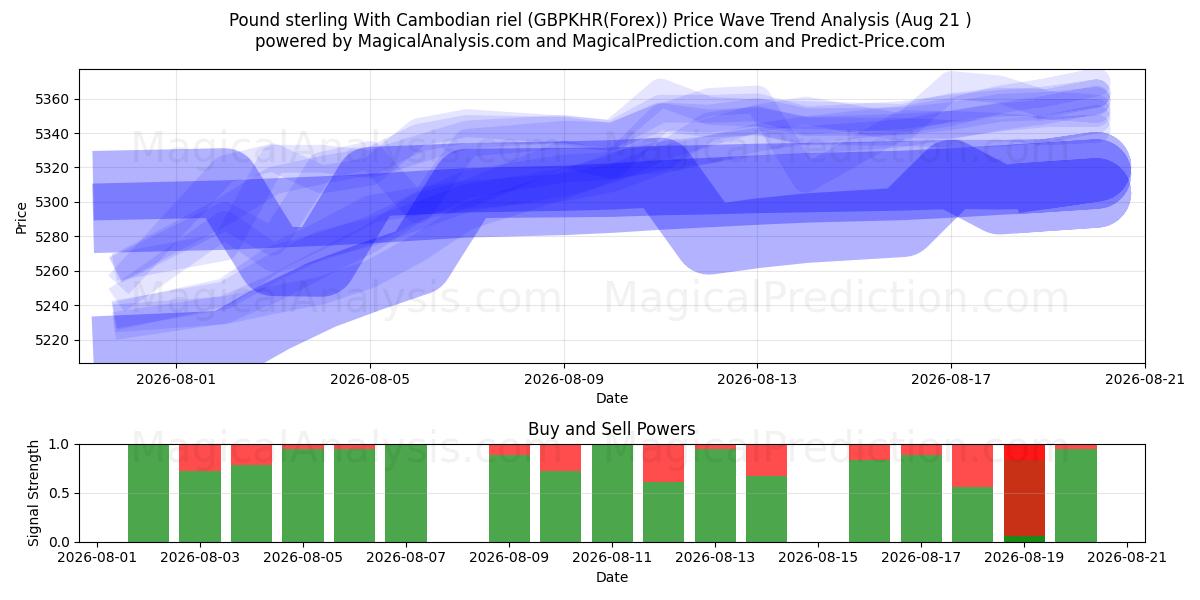  Pund sterling med kambodsjansk riel (GBPKHR(Forex)) Support and Resistance area (20 Aug) 