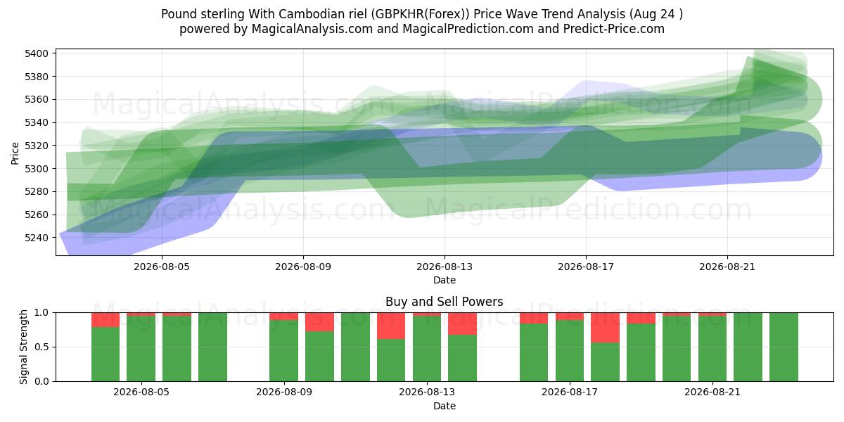  Pound sterling With Cambodian riel (GBPKHR(Forex)) Support and Resistance area (23 Aug) 