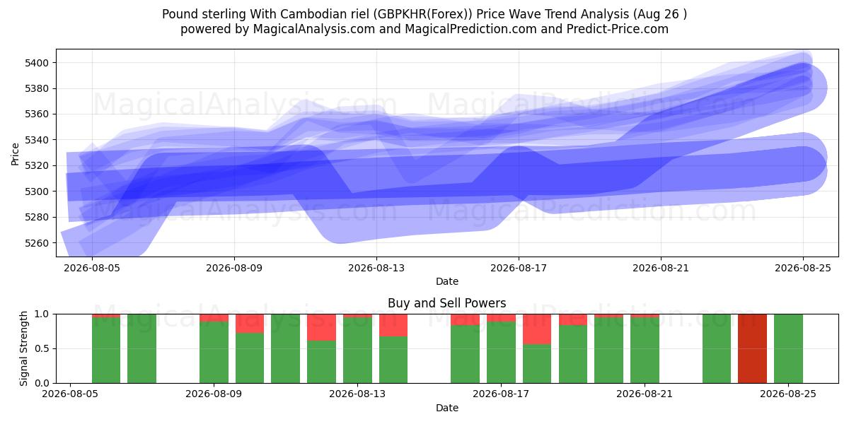  Libra esterlina Con riel camboyano (GBPKHR(Forex)) Support and Resistance area (25 Aug) 