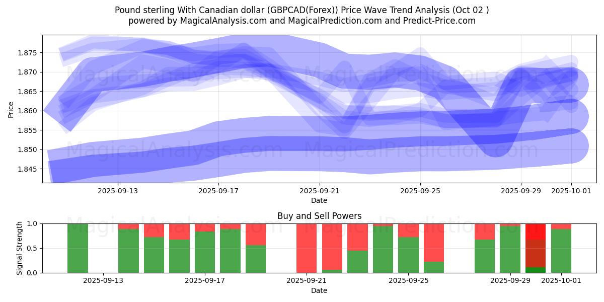  İngiliz sterlini Kanada doları ile (GBPCAD(Forex)) Support and Resistance area (01 Oct) 