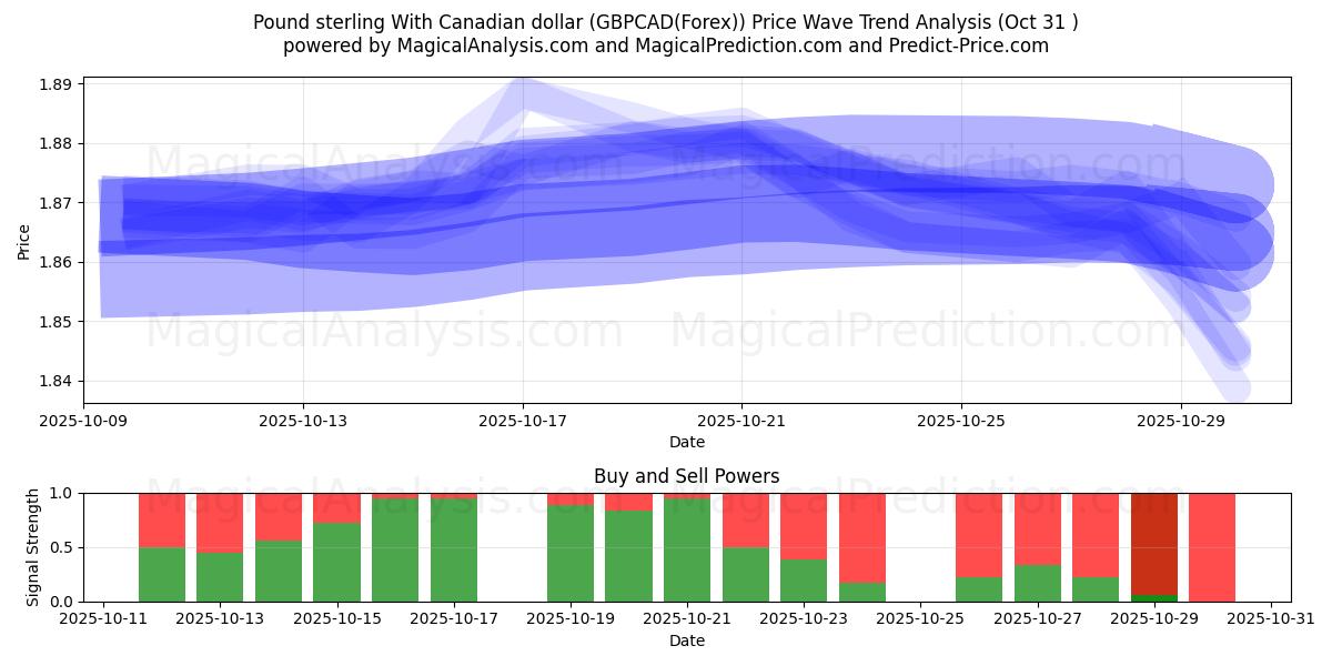 Фунт стерлингов к канадскому доллару (GBPCAD(Forex)) Support and Resistance area (30 Oct)   Фунт стерлингов к канадскому доллару (GBPCAD(Forex)) Support and Resistance area (30 Oct)