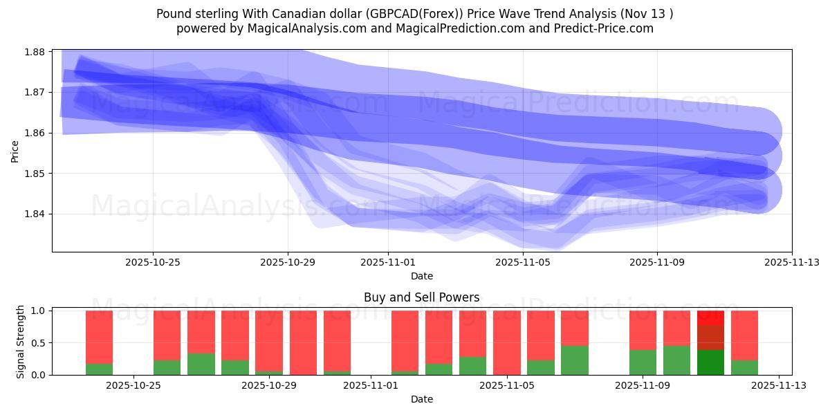  Pund sterling med kanadiske dollar (GBPCAD(Forex)) Support and Resistance area (12 Nov) 