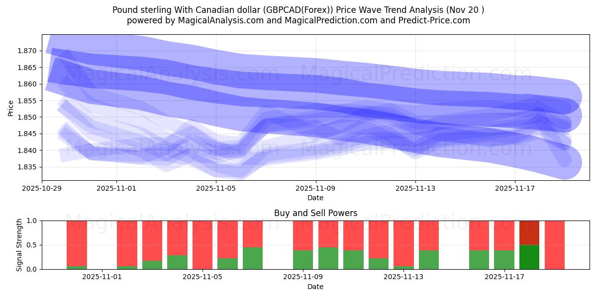  Englannin punta Kanadan dollarin kanssa (GBPCAD(Forex)) Support and Resistance area (19 Nov) 