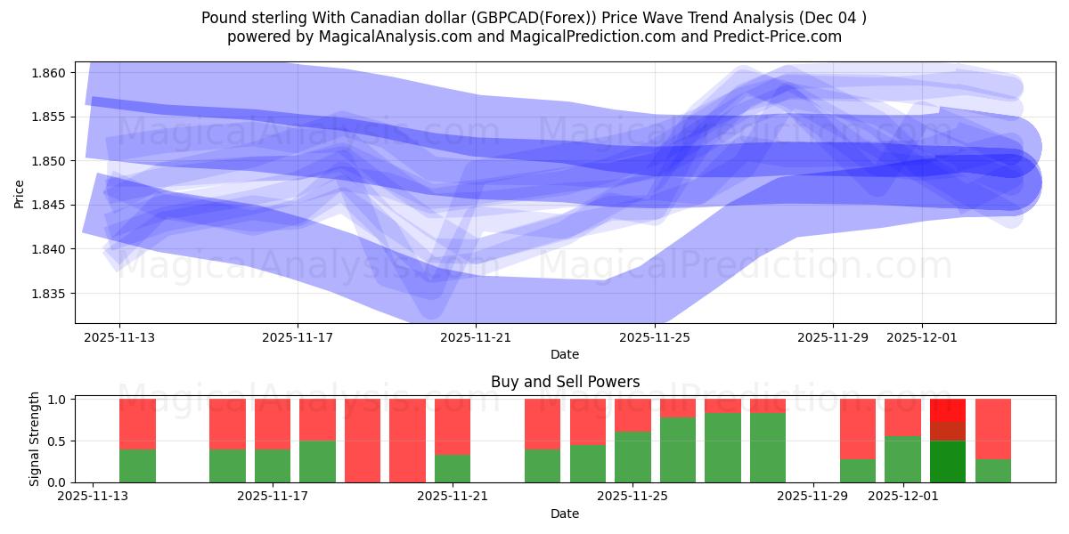  Libra esterlina con dólar canadiense (GBPCAD(Forex)) Support and Resistance area (03 Dec) 
