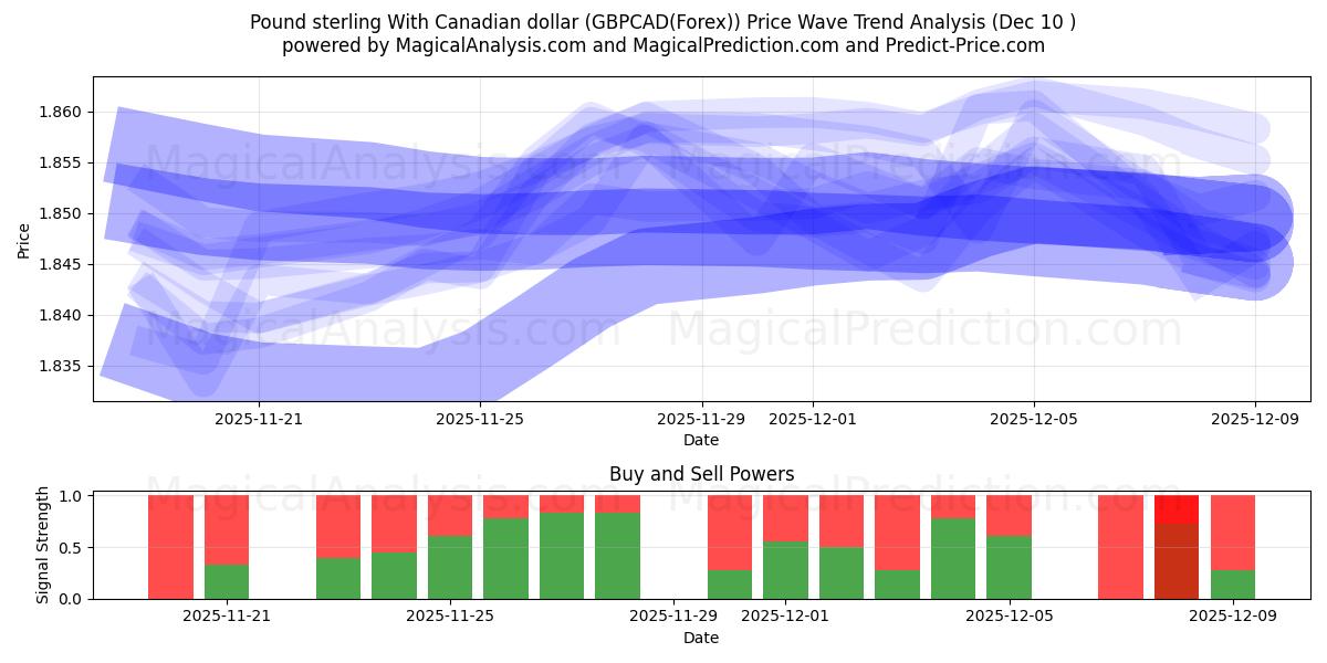  Pfund Sterling mit kanadischem Dollar (GBPCAD(Forex)) Support and Resistance area (09 Dec) 