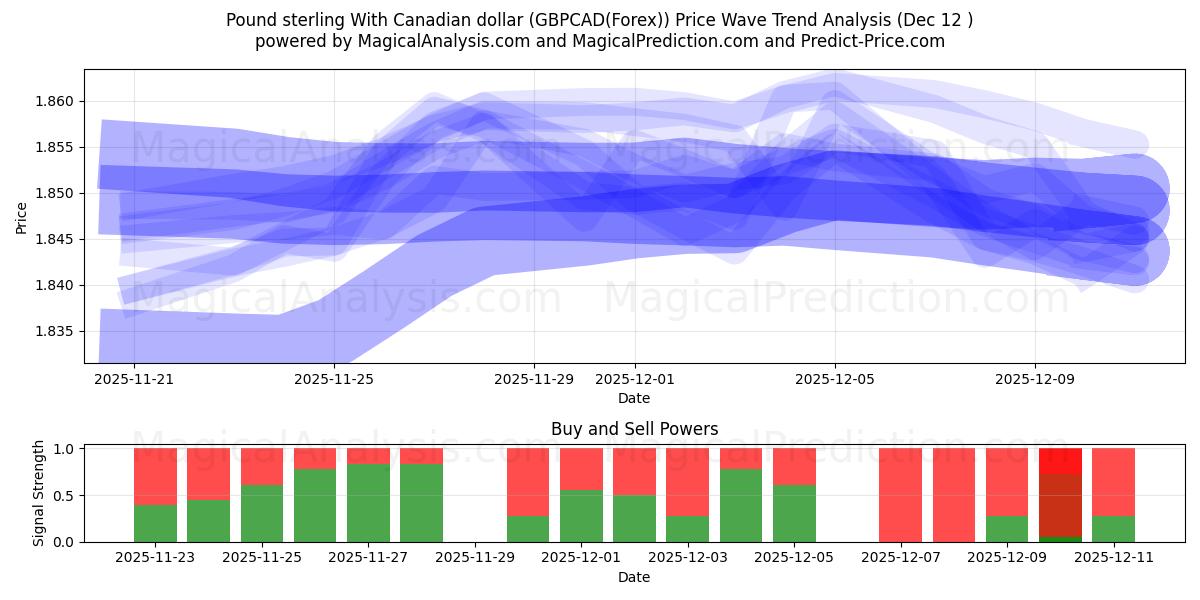  英ポンドとカナダドル (GBPCAD(Forex)) Support and Resistance area (11 Dec) 