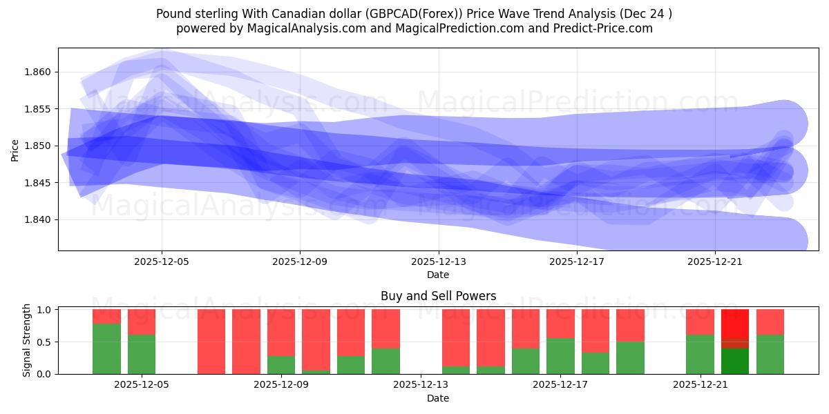  Pund med kanadensisk dollar (GBPCAD(Forex)) Support and Resistance area (23 Dec) 