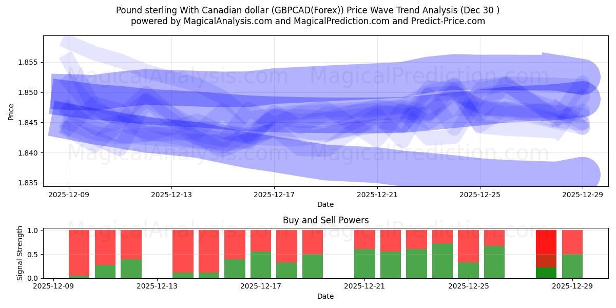  Pfund Sterling mit kanadischem Dollar (GBPCAD(Forex)) Support and Resistance area (29 Dec) 