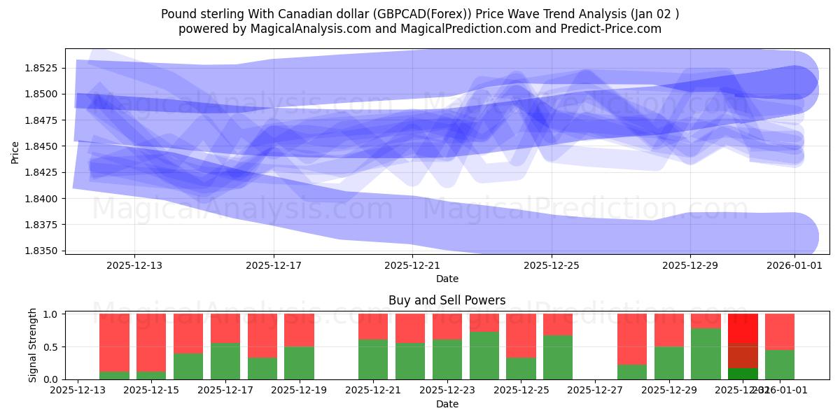  پوند استرلینگ با دلار کانادا (GBPCAD(Forex)) Support and Resistance area (01 Jan) 