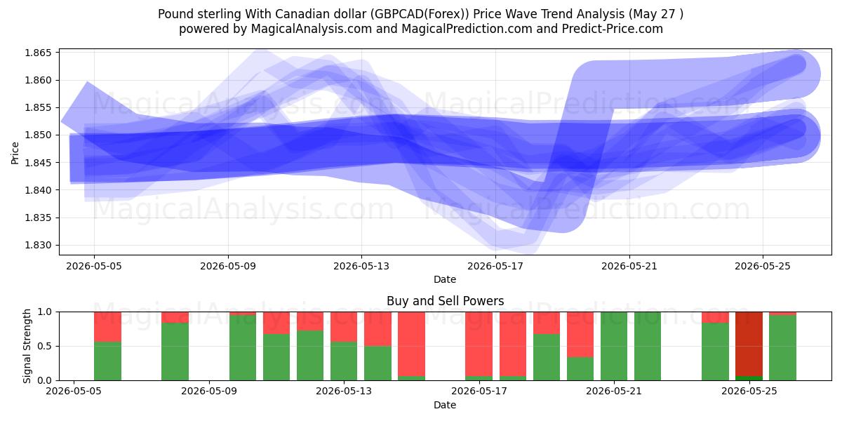  İngiliz sterlini Kanada doları ile (GBPCAD(Forex)) Support and Resistance area (26 May) 