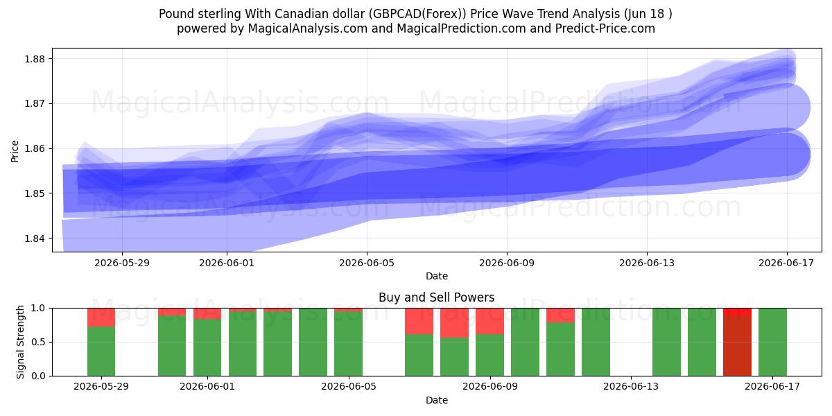  Pfund Sterling mit kanadischem Dollar (GBPCAD(Forex)) Support and Resistance area (17 Jun) 