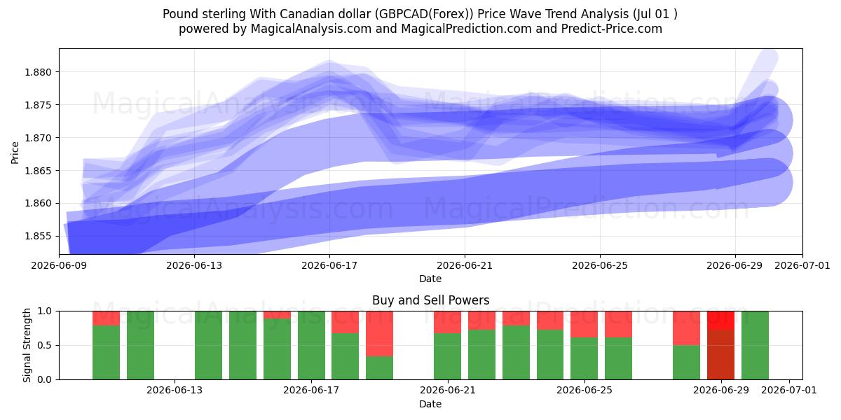  پوند استرلینگ با دلار کانادا (GBPCAD(Forex)) Support and Resistance area (30 Jun) 