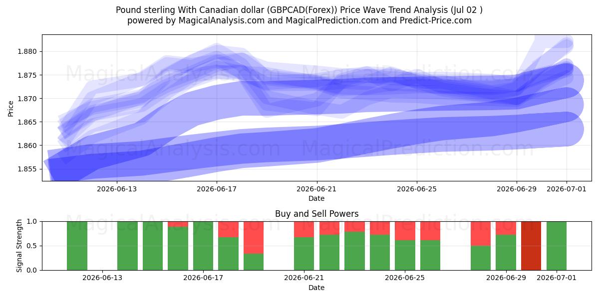  Pund med kanadensisk dollar (GBPCAD(Forex)) Support and Resistance area (01 Jul) 