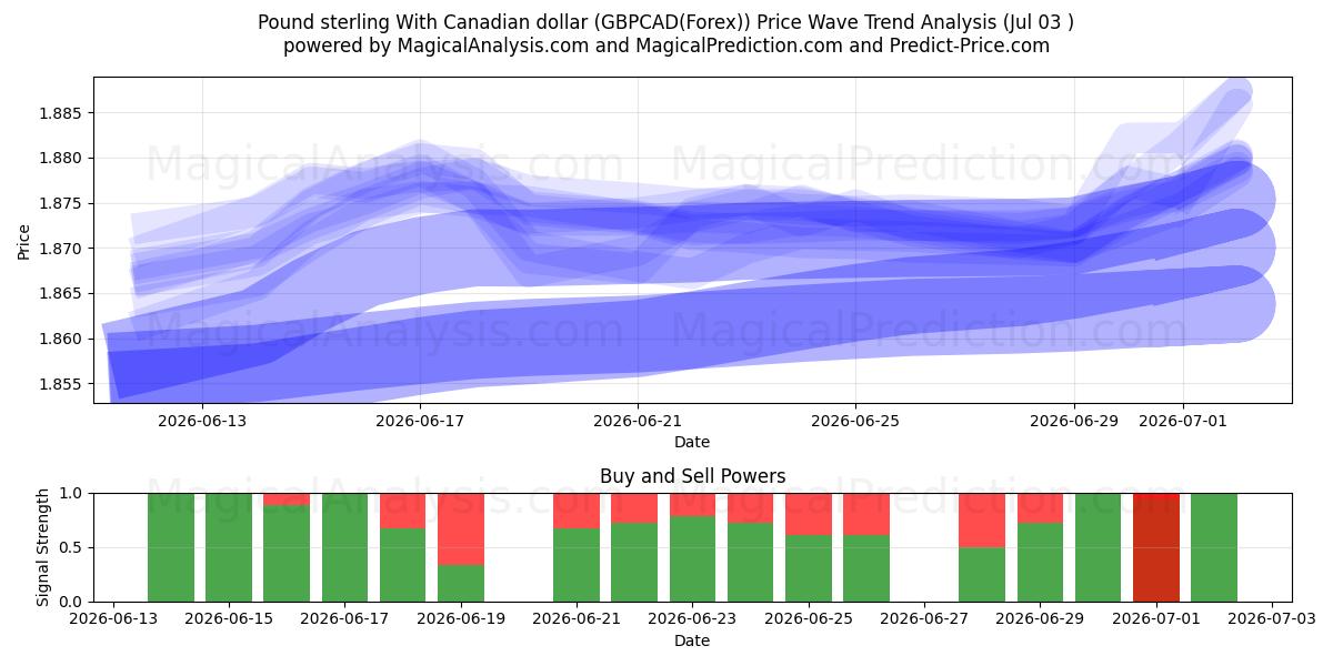  Pound sterling With Canadian dollar (GBPCAD(Forex)) Support and Resistance area (02 Jul) 