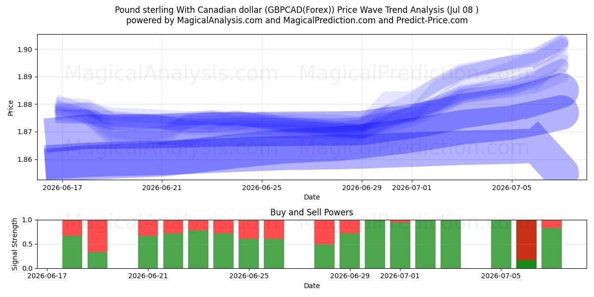  Pfund Sterling mit kanadischem Dollar (GBPCAD(Forex)) Support and Resistance area (07 Jul) 