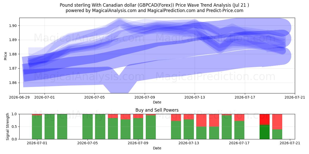  پوند استرلینگ با دلار کانادا (GBPCAD(Forex)) Support and Resistance area (20 Jul) 