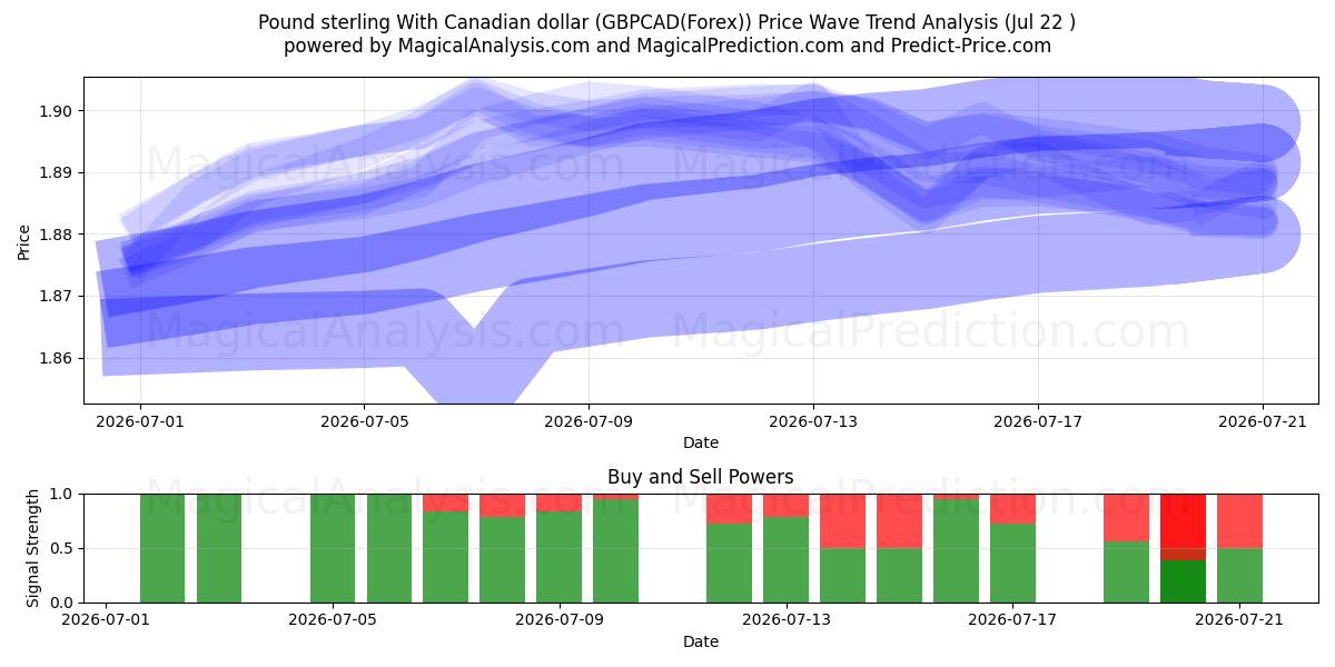  Sterlina britannica Con dollaro canadese (GBPCAD(Forex)) Support and Resistance area (21 Jul) 