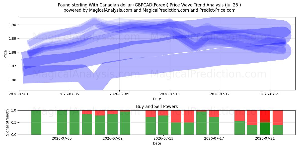  英镑兑加元 (GBPCAD(Forex)) Support and Resistance area (22 Jul) 