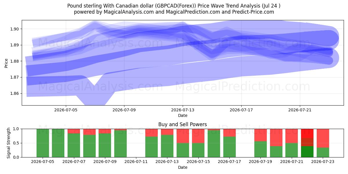  Pound sterling With Canadian dollar (GBPCAD(Forex)) Support and Resistance area (23 Jul) 
