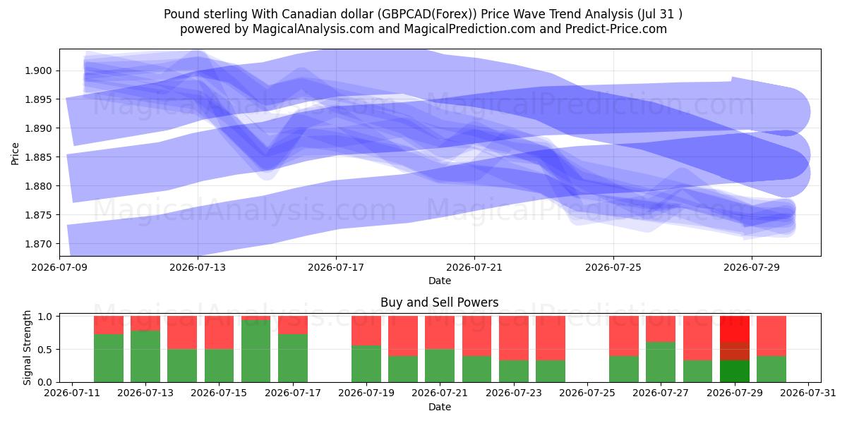  Pund sterling med canadiske dollar (GBPCAD(Forex)) Support and Resistance area (30 Jul) 