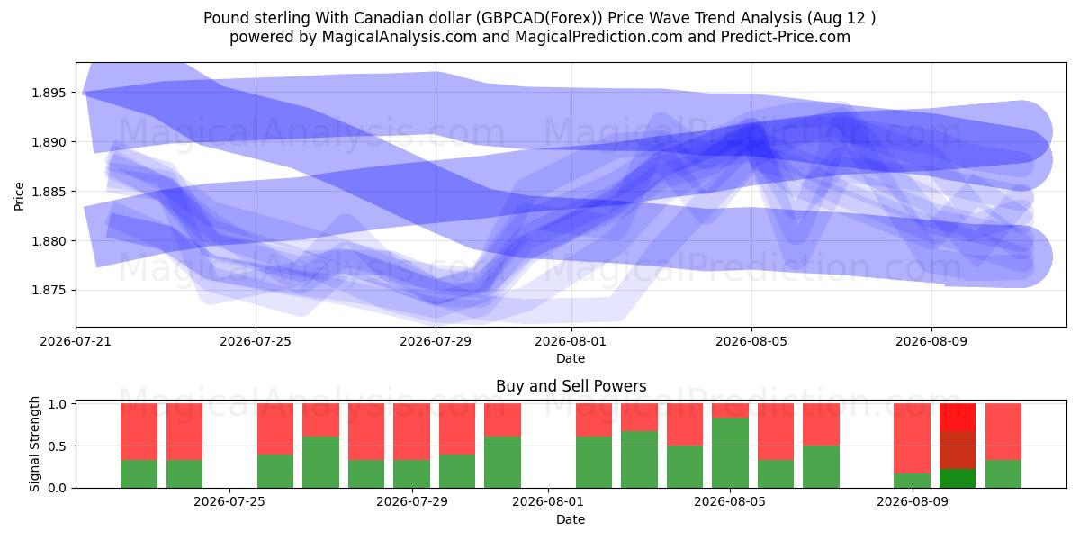  الجنيه الاسترليني مقابل الدولار الكندي (GBPCAD(Forex)) Support and Resistance area (11 Aug) 