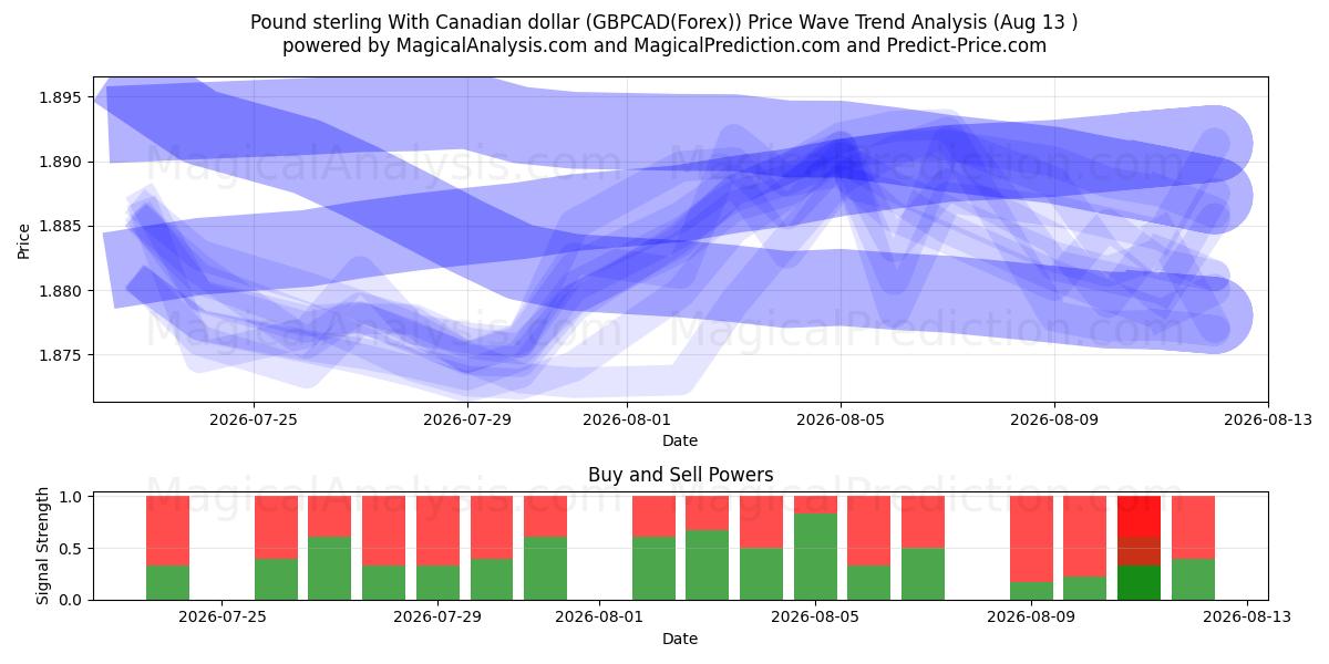  Englannin punta Kanadan dollarin kanssa (GBPCAD(Forex)) Support and Resistance area (12 Aug) 