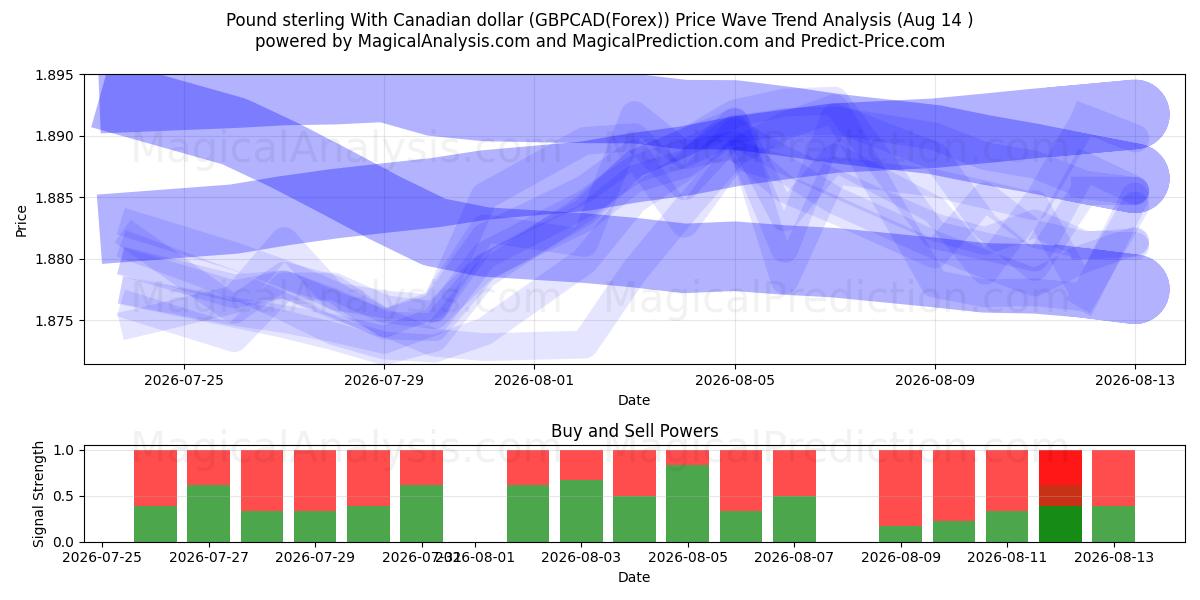  İngiliz sterlini Kanada doları ile (GBPCAD(Forex)) Support and Resistance area (13 Aug) 