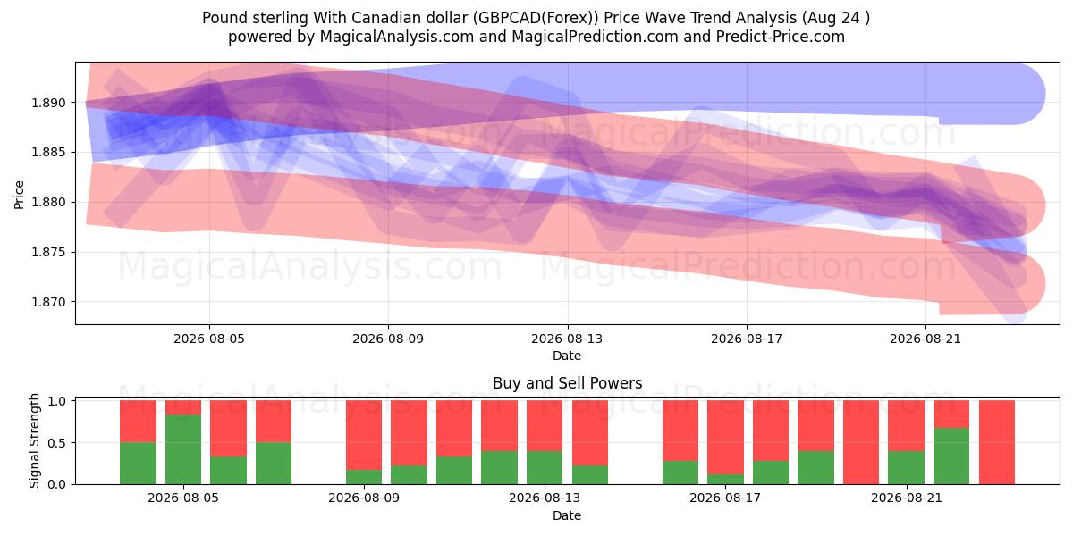  Pund sterling med canadiske dollar (GBPCAD(Forex)) Support and Resistance area (23 Aug) 