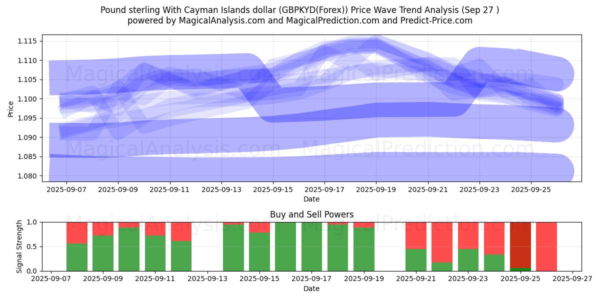  英ポンドとケイマン諸島ドル (GBPKYD(Forex)) Support and Resistance area (26 Sep) 