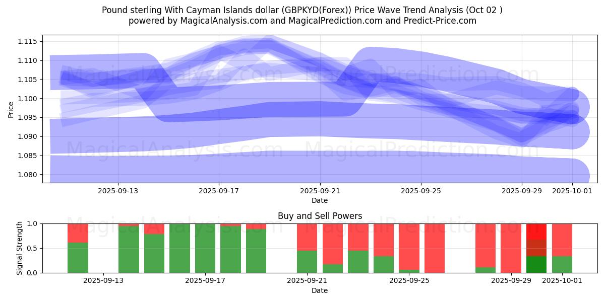  Pund med Cayman Islands dollar (GBPKYD(Forex)) Support and Resistance area (01 Oct) 