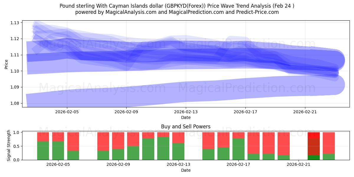  Sterlina britannica Con il dollaro delle Isole Cayman (GBPKYD(Forex)) Support and Resistance area (23 Feb) 