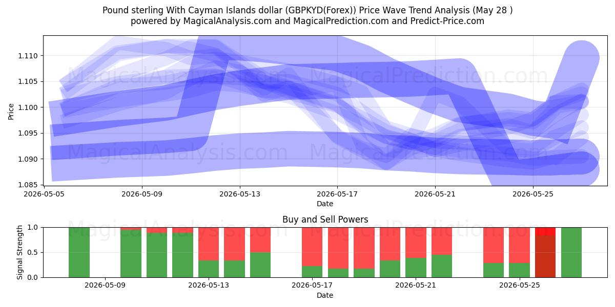  Pund med Cayman Islands dollar (GBPKYD(Forex)) Support and Resistance area (27 May) 