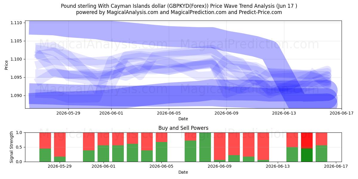  Pund sterling med Cayman Islands dollar (GBPKYD(Forex)) Support and Resistance area (05 Jun) 