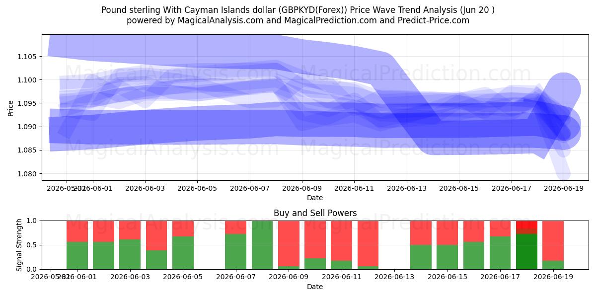  Pund sterling med Cayman Islands dollar (GBPKYD(Forex)) Support and Resistance area (19 Jun) 