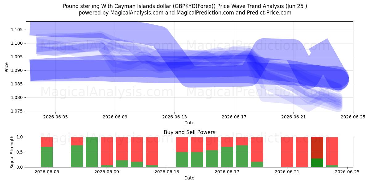  Pund med Cayman Islands dollar (GBPKYD(Forex)) Support and Resistance area (24 Jun) 