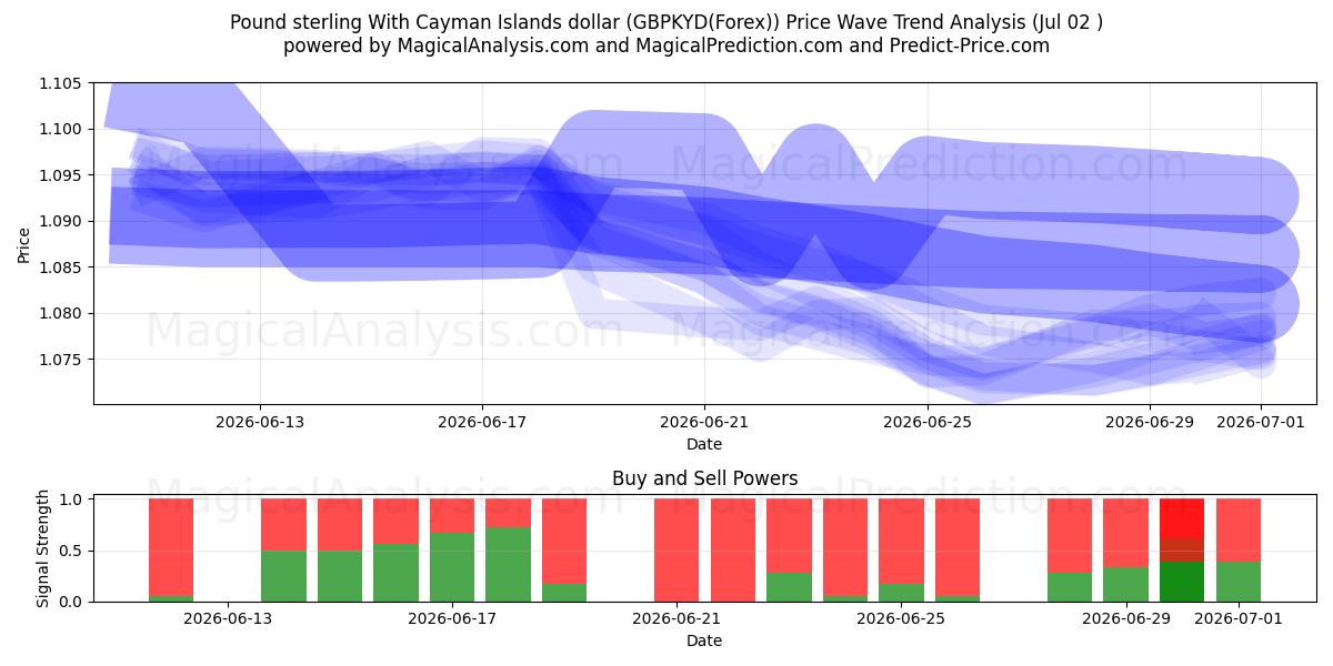  İngiliz sterlini Cayman Adaları doları ile (GBPKYD(Forex)) Support and Resistance area (01 Jul) 