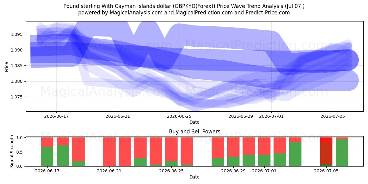  Pfund Sterling mit Cayman-Inseln-Dollar (GBPKYD(Forex)) Support and Resistance area (06 Jul) 