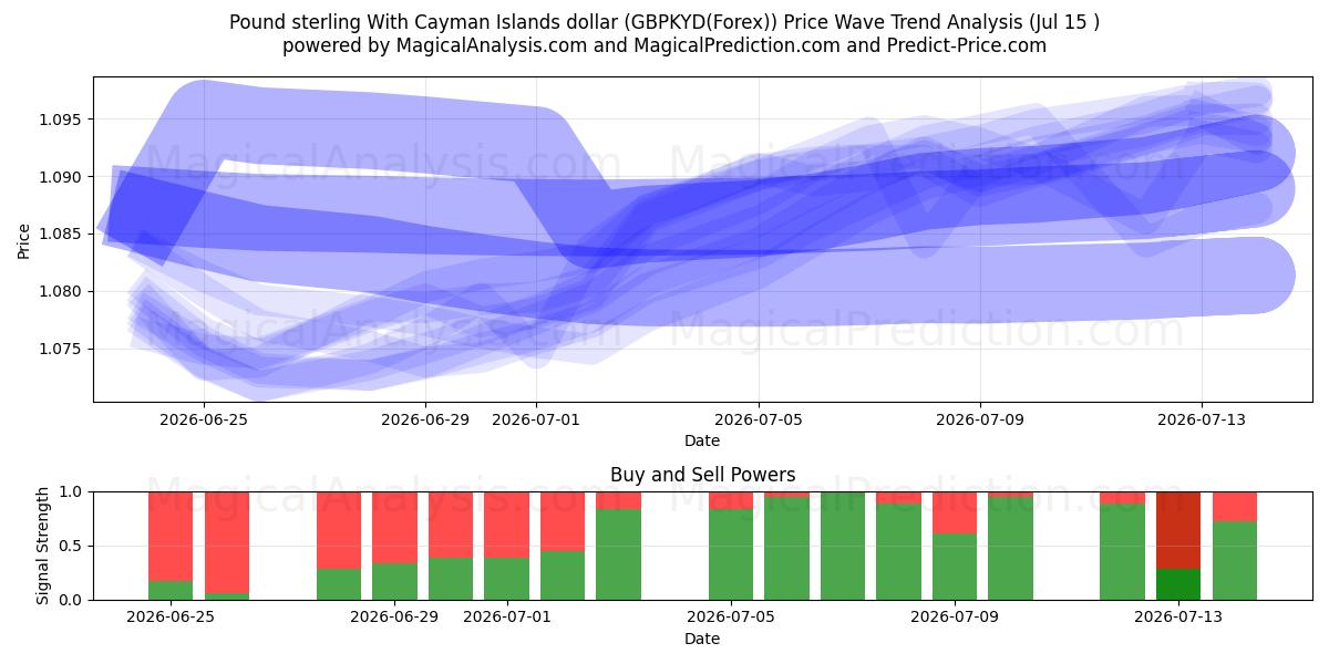  Pund med Cayman Islands dollar (GBPKYD(Forex)) Support and Resistance area (14 Jul) 