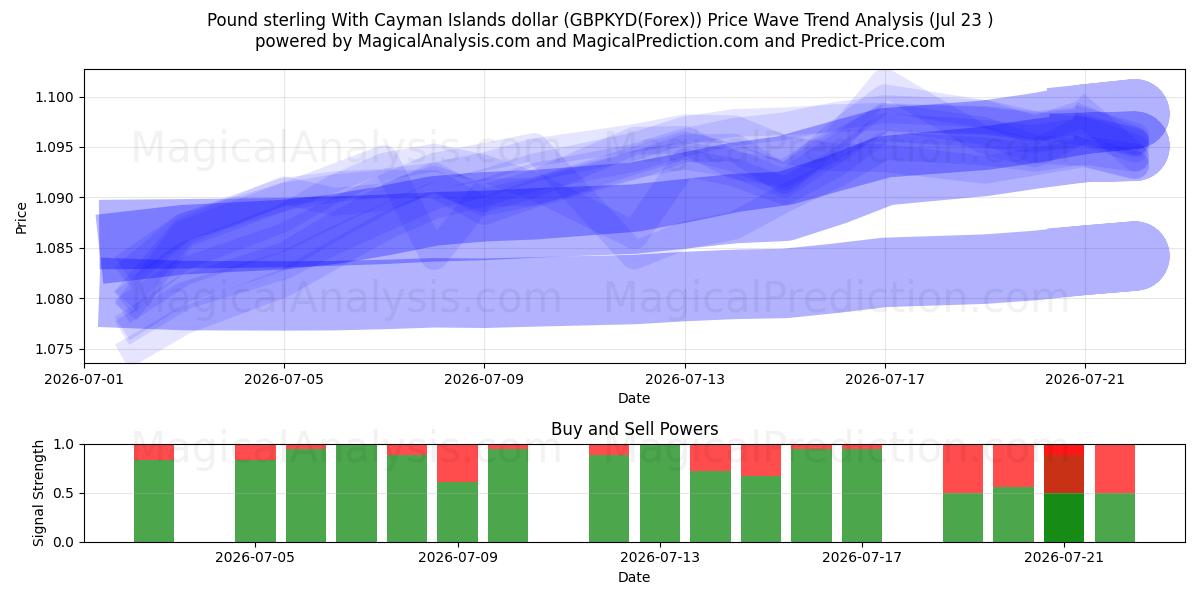 Pund sterling med Cayman Islands dollar (GBPKYD(Forex)) Support and Resistance area (22 Jul) 